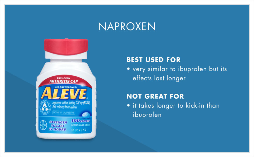 Naproxen is best used for:
• very similar to ibuprofen but its effects last longer

Not great for:
• it takes longer to kick-in than ibuprofen