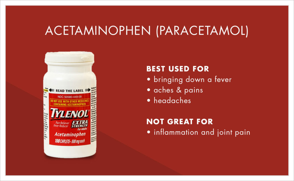 Acetaminophen is used for:
• bringing down a fever
• aches & pains
• headaches

Not great for:
• inflammation
 and joint pain