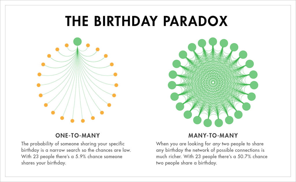 Birthday paradox что это